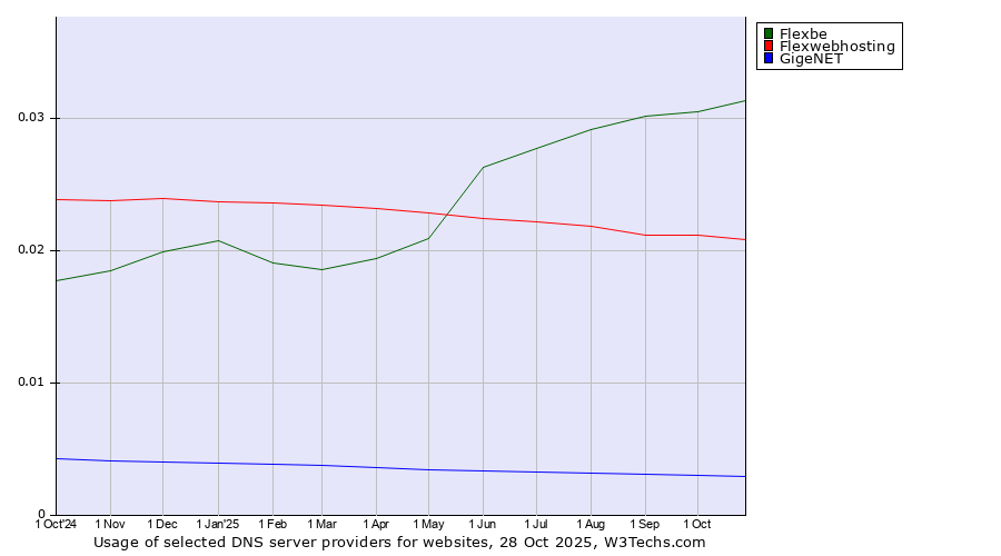 Historical trends in the usage of Flexbe vs. Flexwebhosting vs. GigeNET