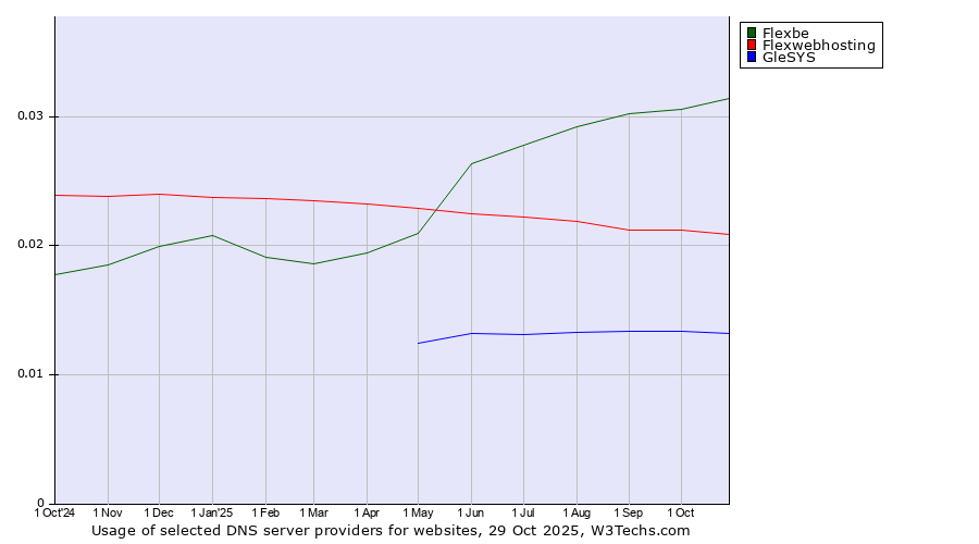 Historical trends in the usage of Flexbe vs. Flexwebhosting vs. GleSYS