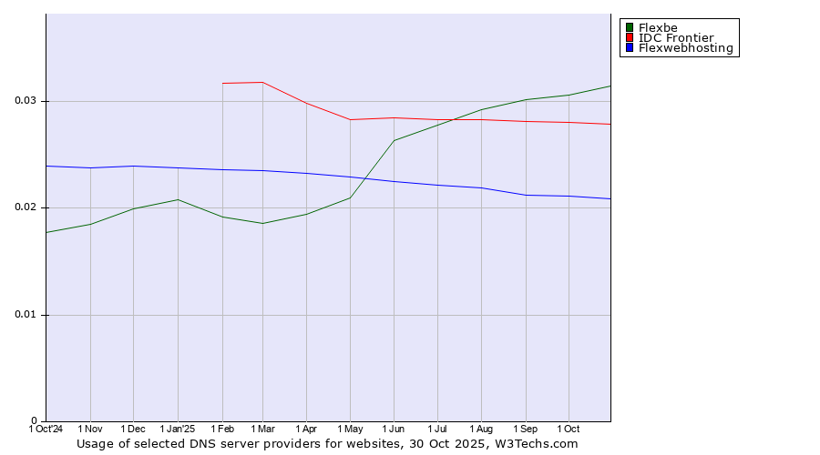 Historical trends in the usage of Flexbe vs. IDC Frontier vs. Flexwebhosting