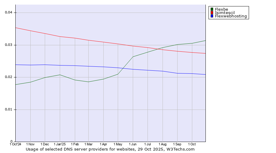 Historical trends in the usage of Flexbe vs. Isimtescil vs. Flexwebhosting
