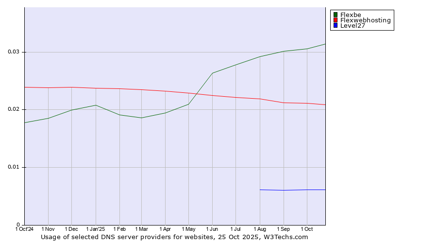 Historical trends in the usage of Flexbe vs. Flexwebhosting vs. Level27