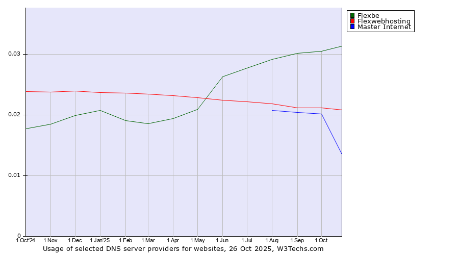 Historical trends in the usage of Flexbe vs. Flexwebhosting vs. Master Internet