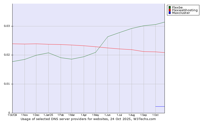 Historical trends in the usage of Flexbe vs. Flexwebhosting vs. Maxcluster