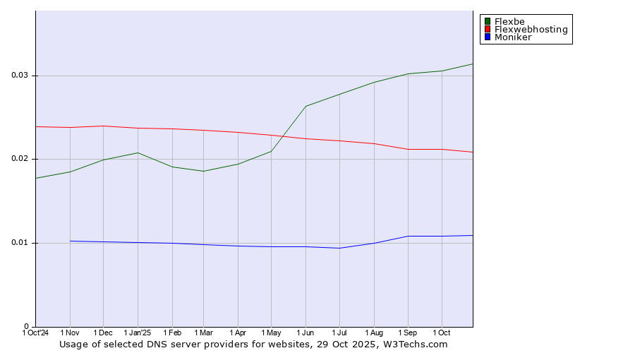 Historical trends in the usage of Flexbe vs. Flexwebhosting vs. Moniker