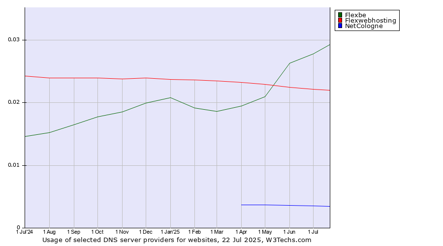 Historical trends in the usage of Flexbe vs. Flexwebhosting vs. NetCologne