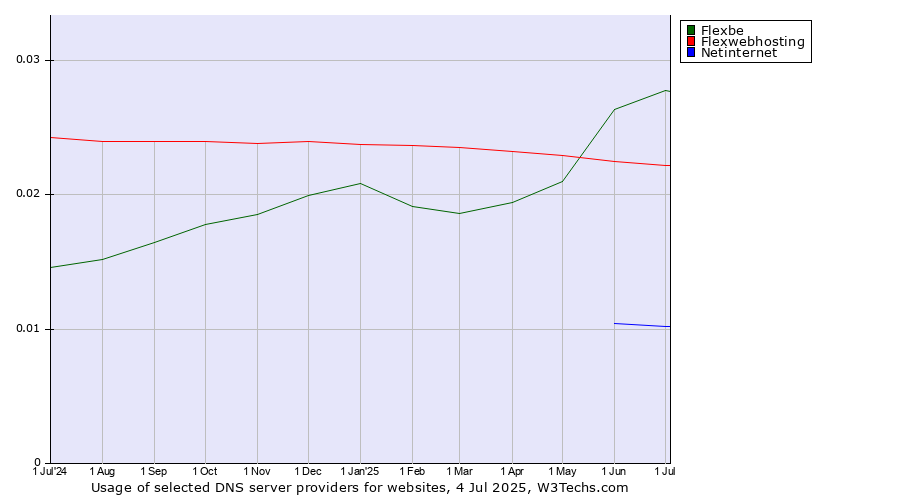 Historical trends in the usage of Flexbe vs. Flexwebhosting vs. Netinternet