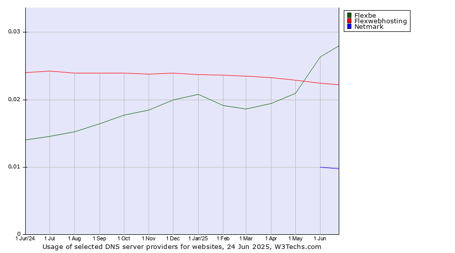 Historical trends in the usage of Flexbe vs. Flexwebhosting vs. Netmark