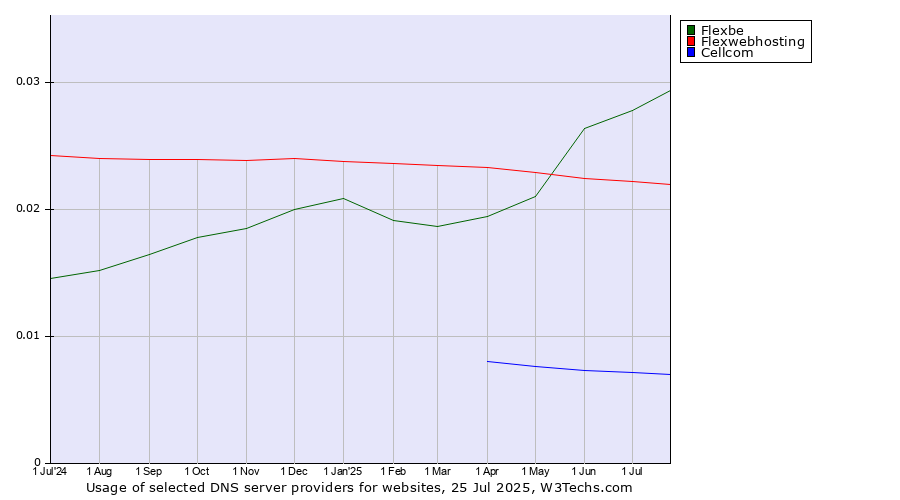 Historical trends in the usage of Flexbe vs. Flexwebhosting vs. Cellcom
