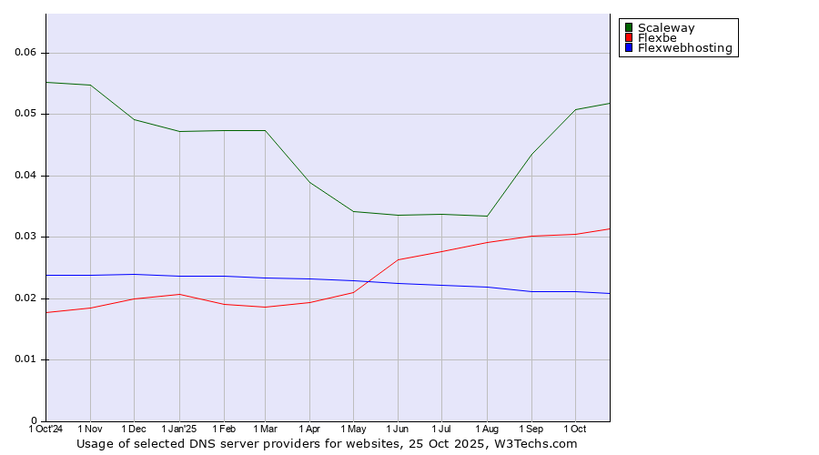 Historical trends in the usage of Scaleway vs. Flexbe vs. Flexwebhosting