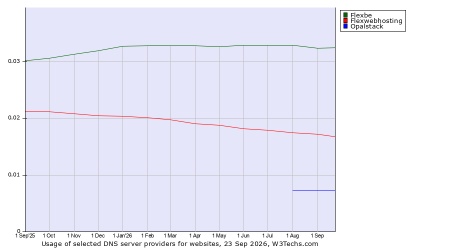 Historical trends in the usage of Flexbe vs. Flexwebhosting vs. Opalstack
