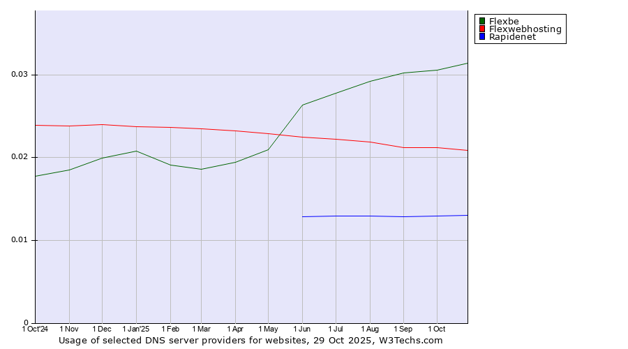 Historical trends in the usage of Flexbe vs. Flexwebhosting vs. Rapidenet