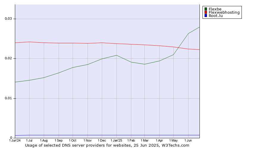 Historical trends in the usage of Flexbe vs. Flexwebhosting vs. Root.lu