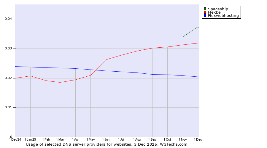 Historical trends in the usage of Spaceship vs. Flexbe vs. Flexwebhosting