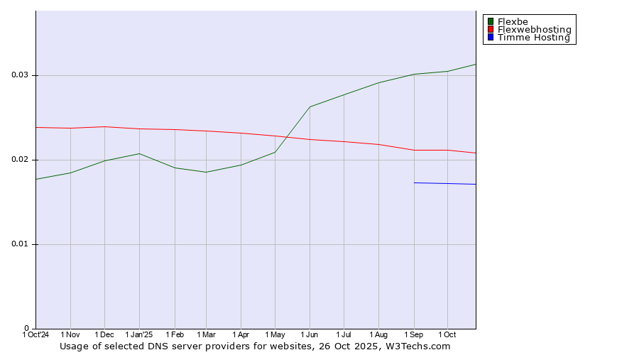 Historical trends in the usage of Flexbe vs. Flexwebhosting vs. Timme Hosting