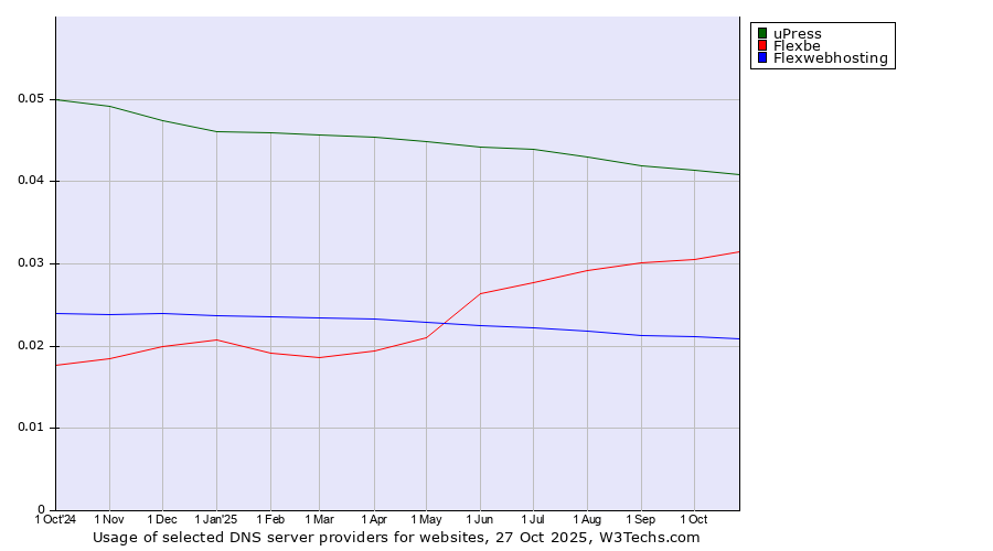 Historical trends in the usage of uPress vs. Flexbe vs. Flexwebhosting