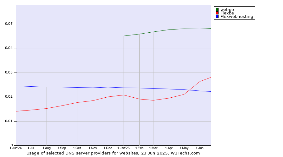 Historical trends in the usage of webgo vs. Flexbe vs. Flexwebhosting