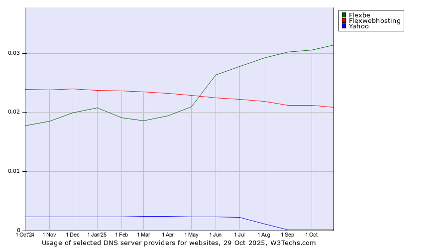 Historical trends in the usage of Flexbe vs. Flexwebhosting vs. Yahoo