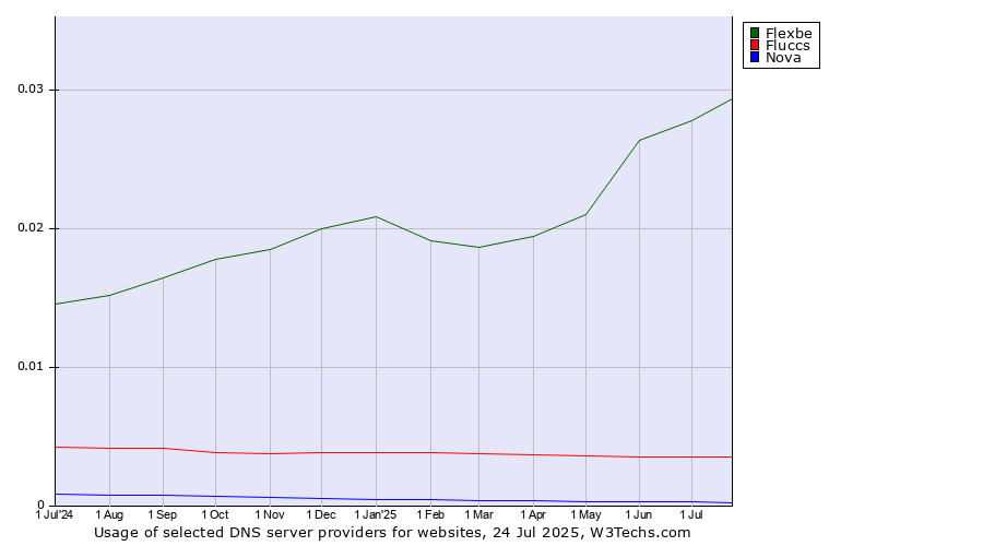Historical trends in the usage of Flexbe vs. Fluccs vs. Nova