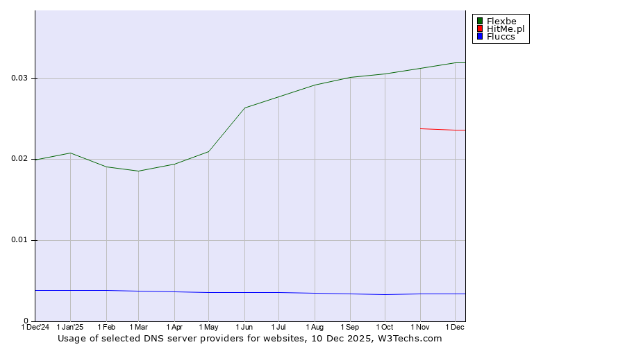 Historical trends in the usage of Flexbe vs. HitMe.pl vs. Fluccs