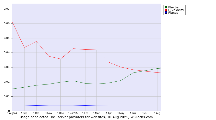 Historical trends in the usage of Flexbe vs. Hivelocity vs. Fluccs