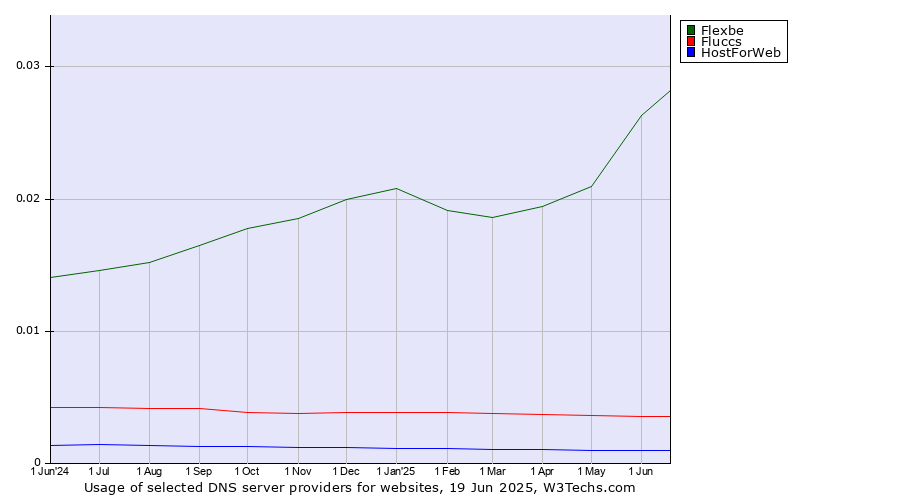 Historical trends in the usage of Flexbe vs. Fluccs vs. HostForWeb
