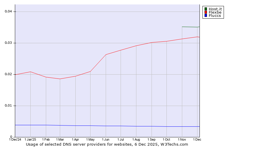 Historical trends in the usage of Host.it vs. Flexbe vs. Fluccs