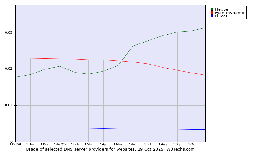 Historical trends in the usage of Flexbe vs. iwantmyname vs. Fluccs
