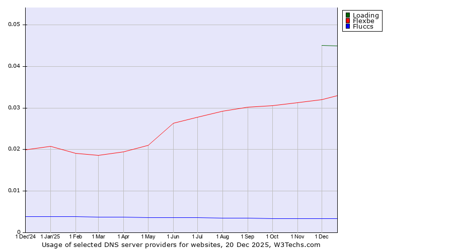 Historical trends in the usage of Loading vs. Flexbe vs. Fluccs