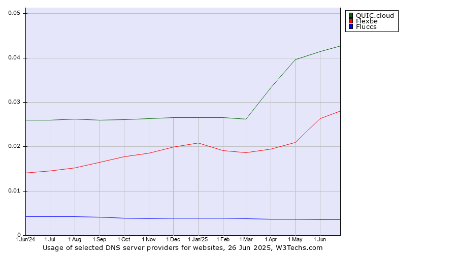 Historical trends in the usage of QUIC.cloud vs. Flexbe vs. Fluccs