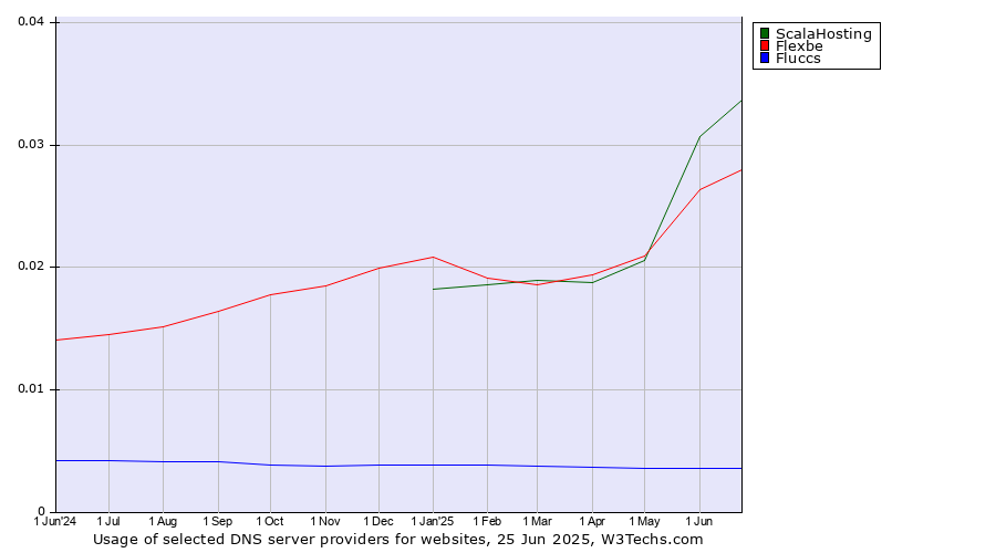 Historical trends in the usage of ScalaHosting vs. Flexbe vs. Fluccs