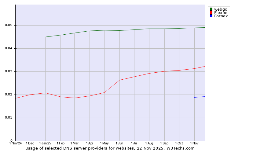 Historical trends in the usage of webgo vs. Flexbe vs. Fornex