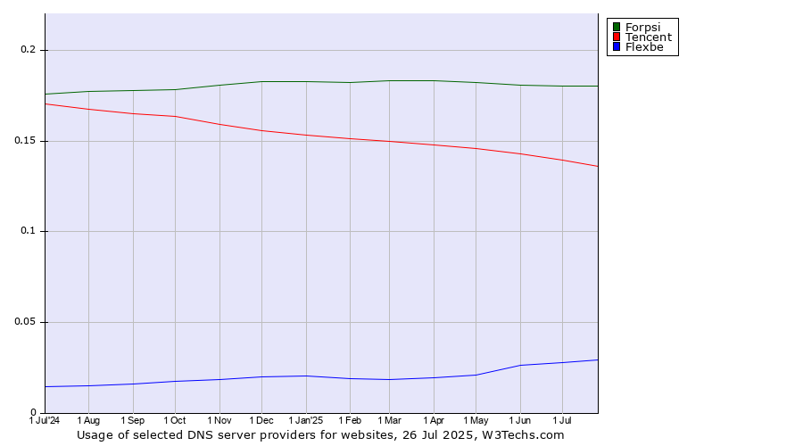Historical trends in the usage of Forpsi vs. Tencent vs. Flexbe