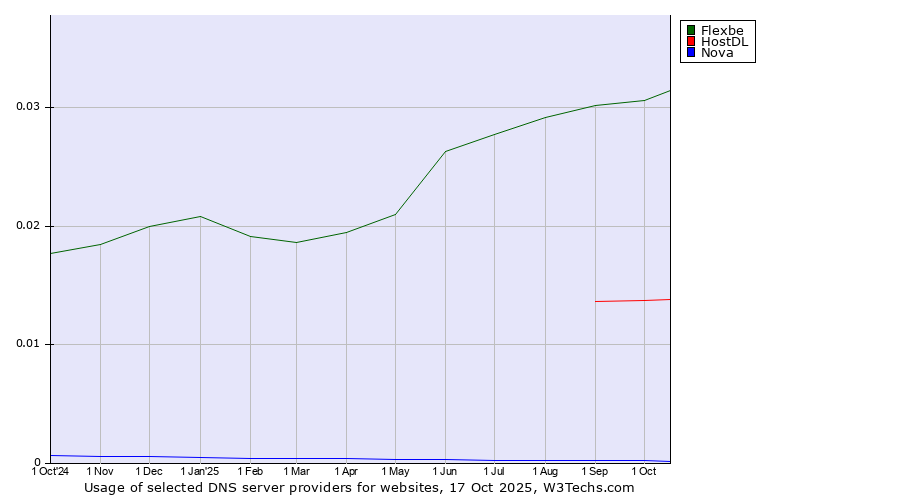 Historical trends in the usage of Flexbe vs. HostDL vs. Nova