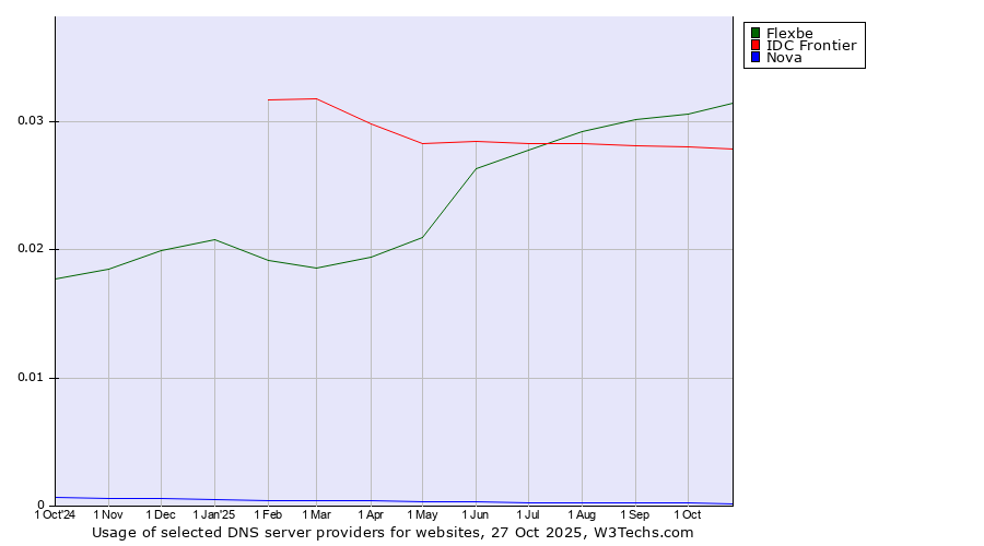 Historical trends in the usage of Flexbe vs. IDC Frontier vs. Nova