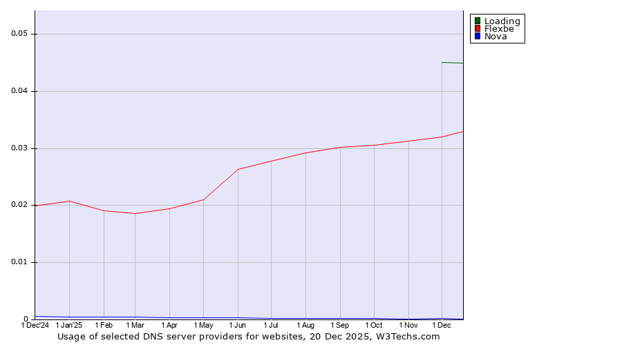 Historical trends in the usage of Loading vs. Flexbe vs. Nova