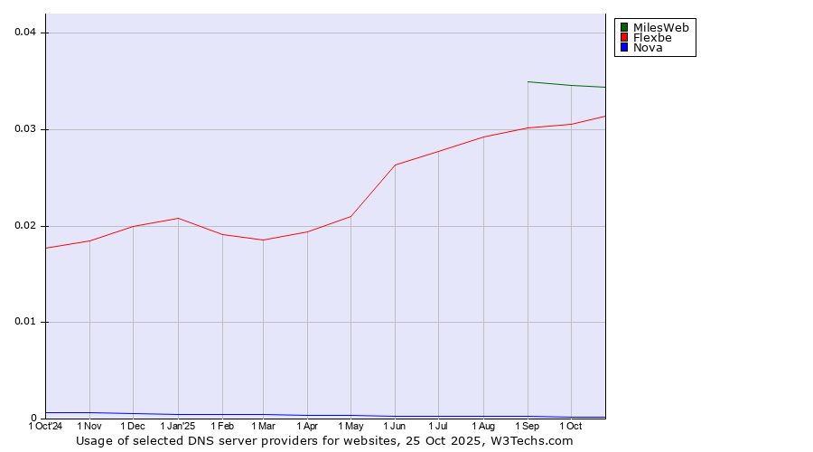 Historical trends in the usage of MilesWeb vs. Flexbe vs. Nova