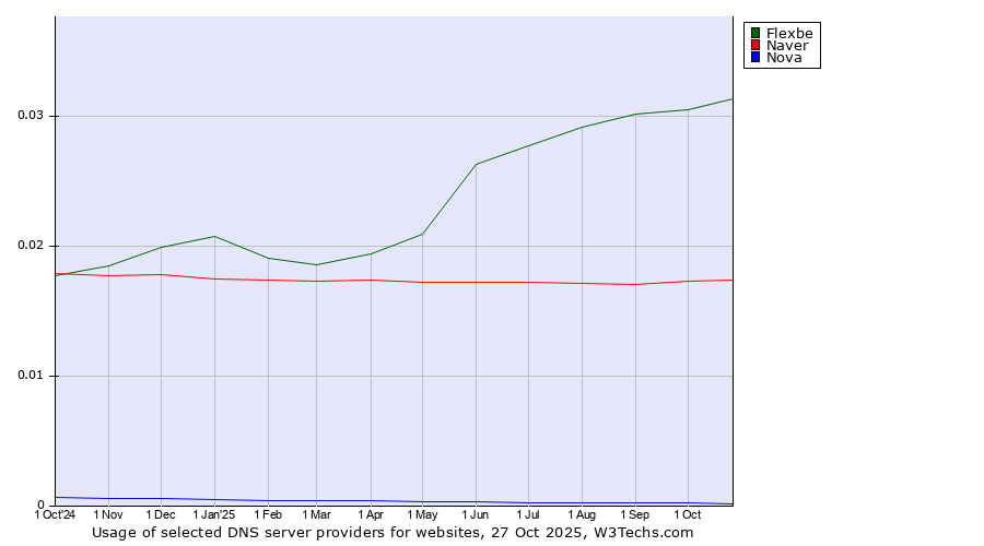 Historical trends in the usage of Flexbe vs. Naver vs. Nova