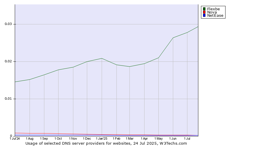 Historical trends in the usage of Flexbe vs. Nova vs. NetEase