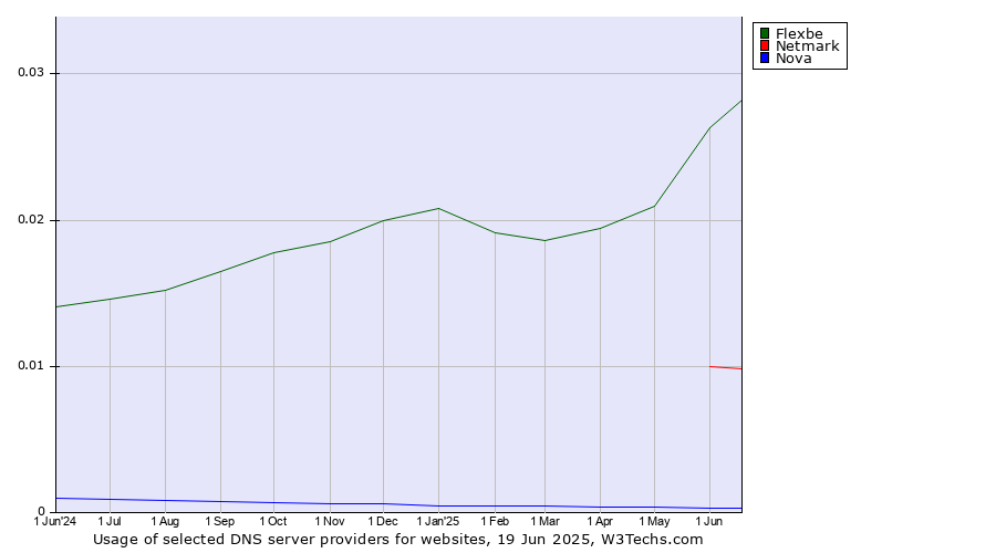 Historical trends in the usage of Flexbe vs. Netmark vs. Nova
