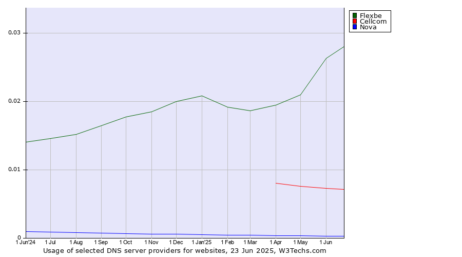 Historical trends in the usage of Flexbe vs. Cellcom vs. Nova