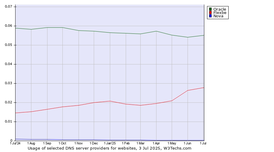Historical trends in the usage of Oracle vs. Flexbe vs. Nova