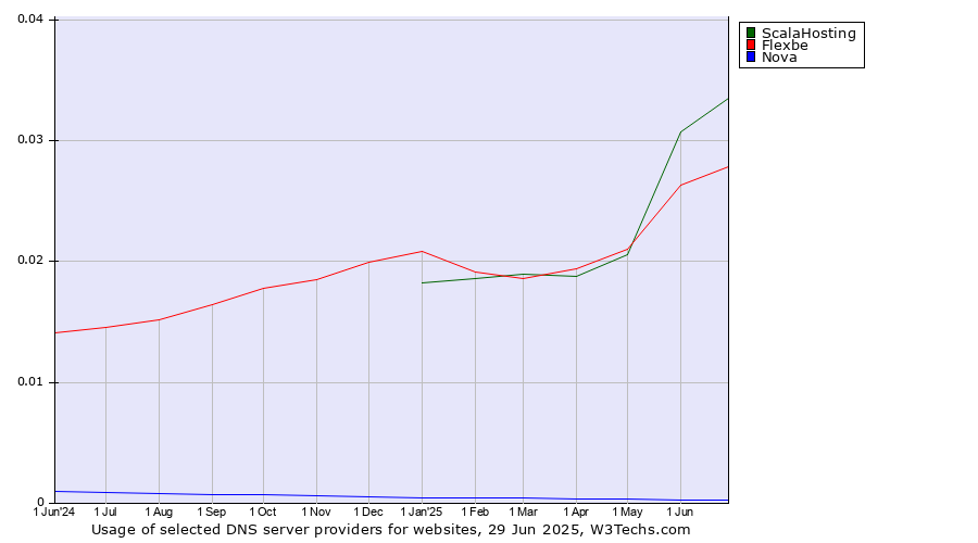 Historical trends in the usage of ScalaHosting vs. Flexbe vs. Nova
