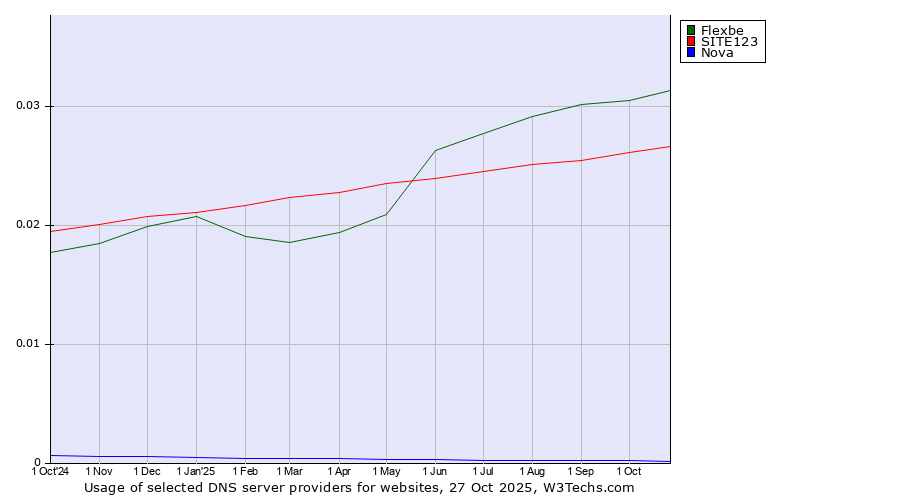 Historical trends in the usage of Flexbe vs. SITE123 vs. Nova