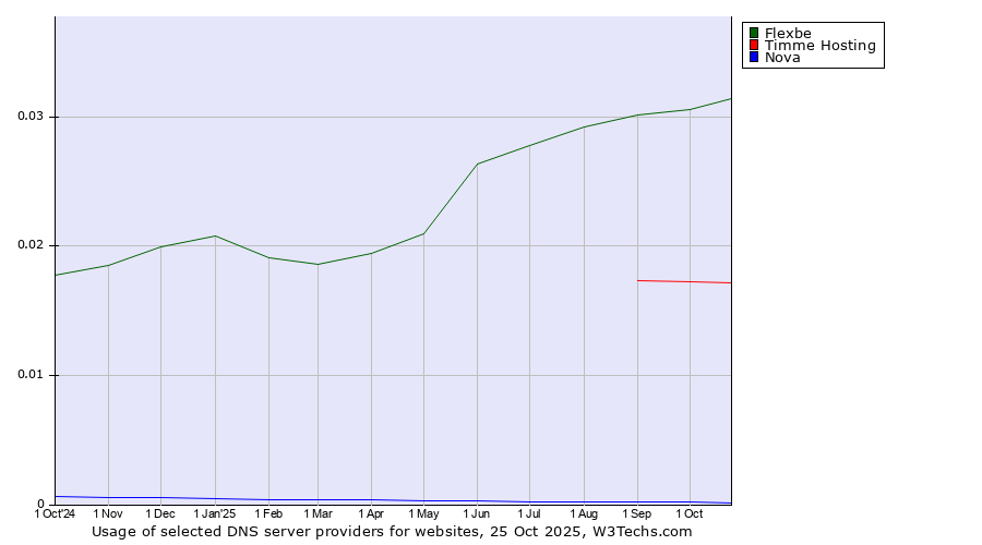 Historical trends in the usage of Flexbe vs. Timme Hosting vs. Nova