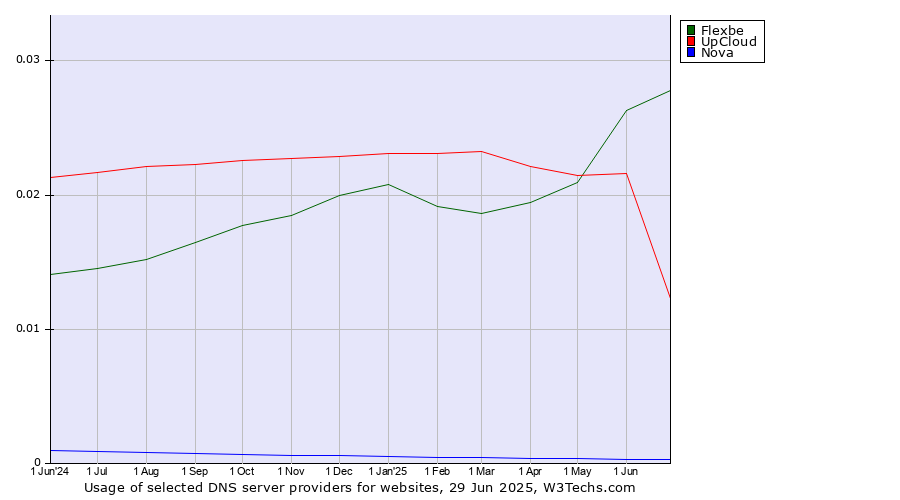 Historical trends in the usage of Flexbe vs. UpCloud vs. Nova