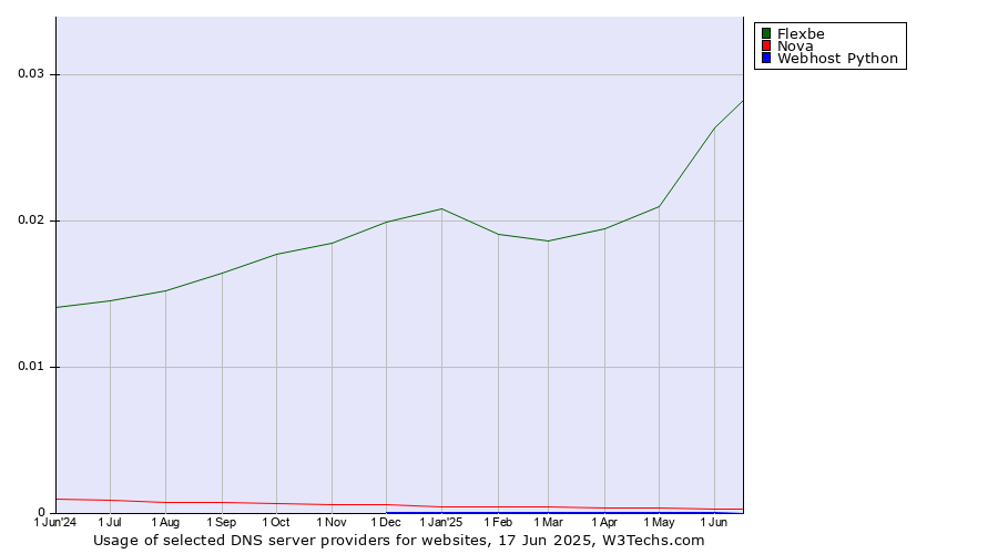 Historical trends in the usage of Flexbe vs. Nova vs. Webhost Python