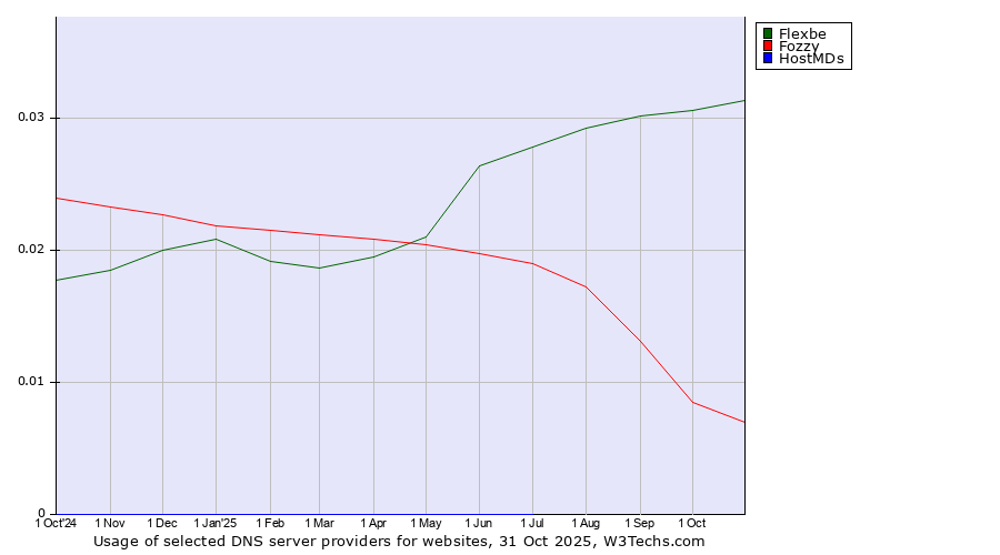 Historical trends in the usage of Flexbe vs. Fozzy vs. HostMDs