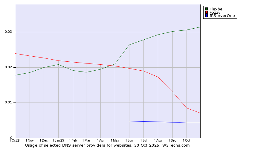 Historical trends in the usage of Flexbe vs. Fozzy vs. IPServerOne