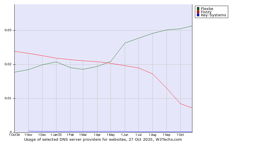 Historical trends in the usage of Flexbe vs. Fozzy vs. Key-Systems