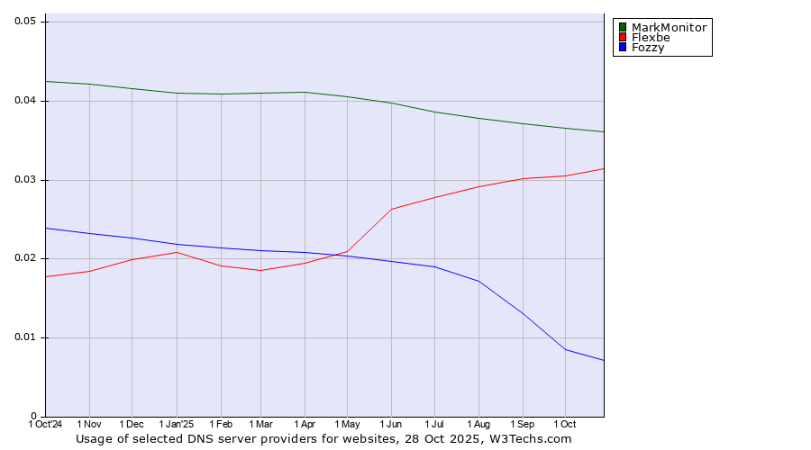 Historical trends in the usage of MarkMonitor vs. Flexbe vs. Fozzy
